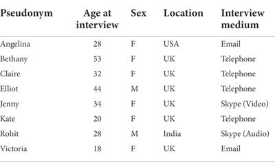 A phenomenological exploration of self-identified origins and experiences of body dysmorphic disorder